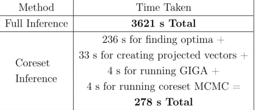 Table 4.2: Comparison of Full and Coreset Runtimes