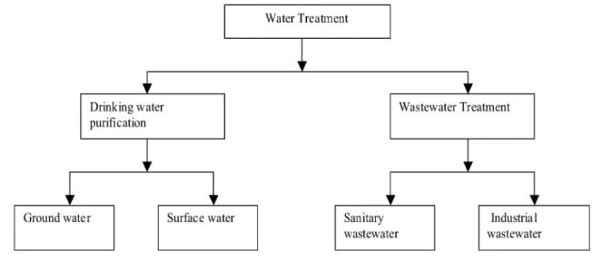 Figure 2 : General areas of water treatment [11] . 