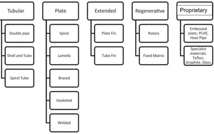 Figure 1.4: Classification of heat exchangers on the basis of geometry structure shape, [12]