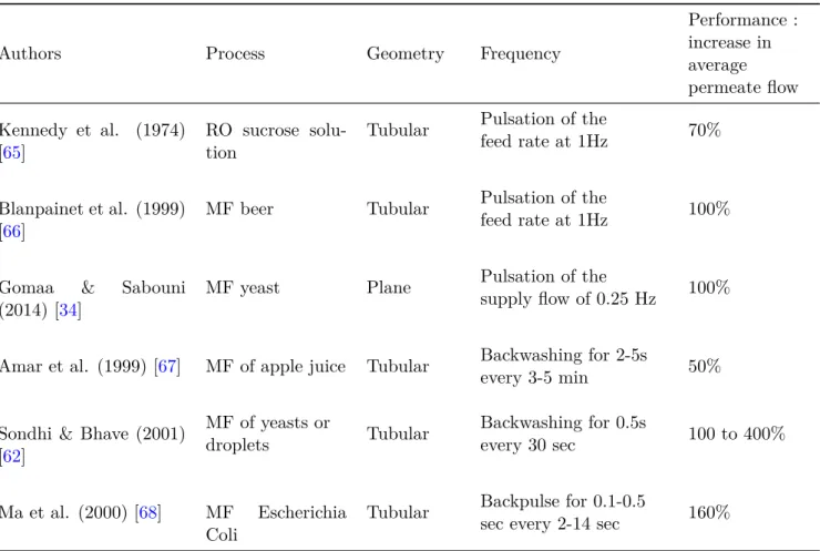 Table 1.3: Membrane process performance with pulsed flow. MF: microfiltration. RO: reverse osmosis.