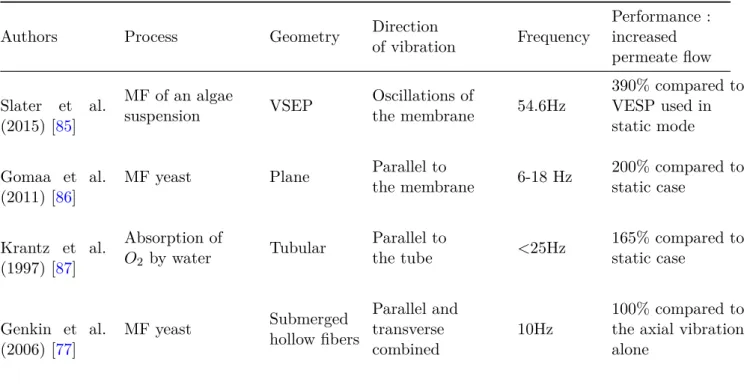 Table 1.5: Performance of membrane processes with vibrating membranes. MF: microfiltration.