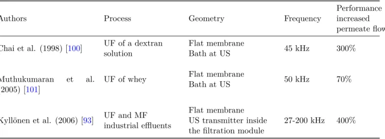 Table 1.6: Performance obtained by ultrasonic exposure of filtration modules. US: ultrasound; MF:
