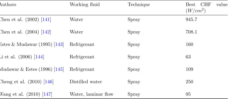 Table 1.9: Performance of heat exchanger processes using Spray technique from literature