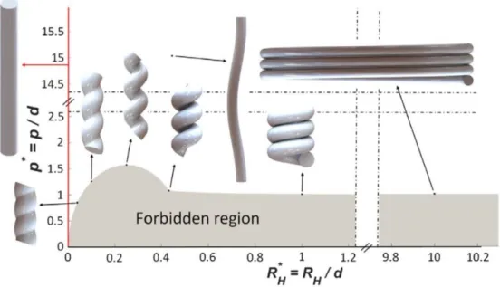 Figure 2.2: Limit of the forbidden region in the (R ∗ H , p ∗ ) space (adapted from Przybył and Pierański (2001) [201]) and some representative helix geometries