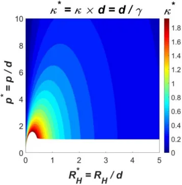 Figure 2.3: Contour plot of the dimensionless helix curvature in the (R ∗ H , p ∗ ) space