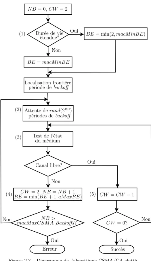 Figure 2.3 – Diagramme de l’algorithme CSMA/CA slotté.