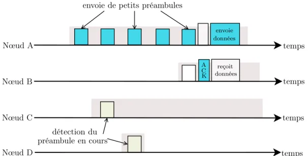 Figure 2.19 – Illustration de l’occupation du canal par les petits préambules dans les protocoles sender initiated .