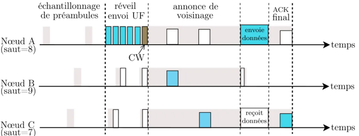 Figure 2.28 – Illustration du mécanisme de réveil et de transmission des données dans [WPB + 09].