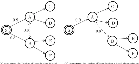 Figure 2.30 – Exemple d’un cas de commutation de liens dans DSRF.