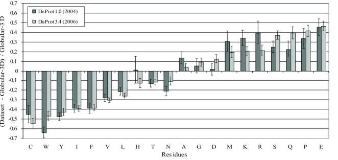 Fig.    1.2    The    differences    between    the    amino    acid    compositions    of    disordered    data    sets    (DisProt    1.0    and    Disprot   3.4)   and   that   of   an   ordered   data   set   (Globular-­‐‑3D)