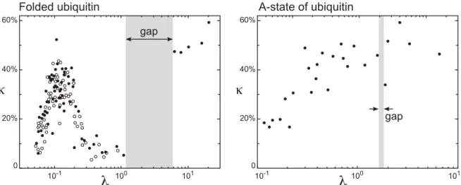 Fig.   4.6.   Mode   collectivities   κ   versus   eigenvaules   