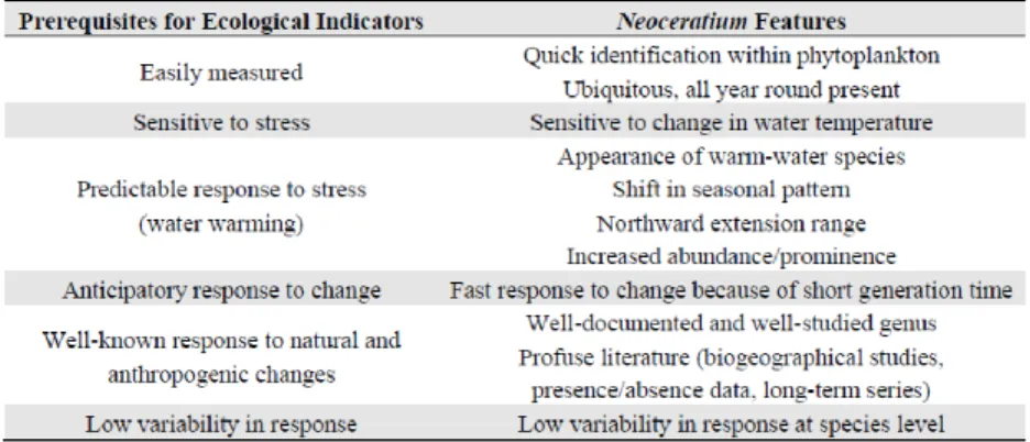 Table 2- Table 2- A list of features of Ceratium that match the prerequisites for ecological indicator  validation  