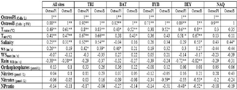 Table 5 Table 3 - Spearman rank correlation between O. fattorussoi abundances and environmental  variables