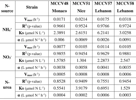 Table 9 Table 3 - Values of kinetic parameters (V max  in h -1 , Ks in μmol N L -1 , α in L μmol N -1  h -1 ), and  mean N-uptake rates (h -1 ) obtained for the different strains of Ostreopsis cf