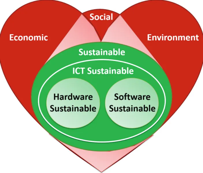 Figure 2.1: Software Sustainability Heart 2.1.1 ICT sustainable