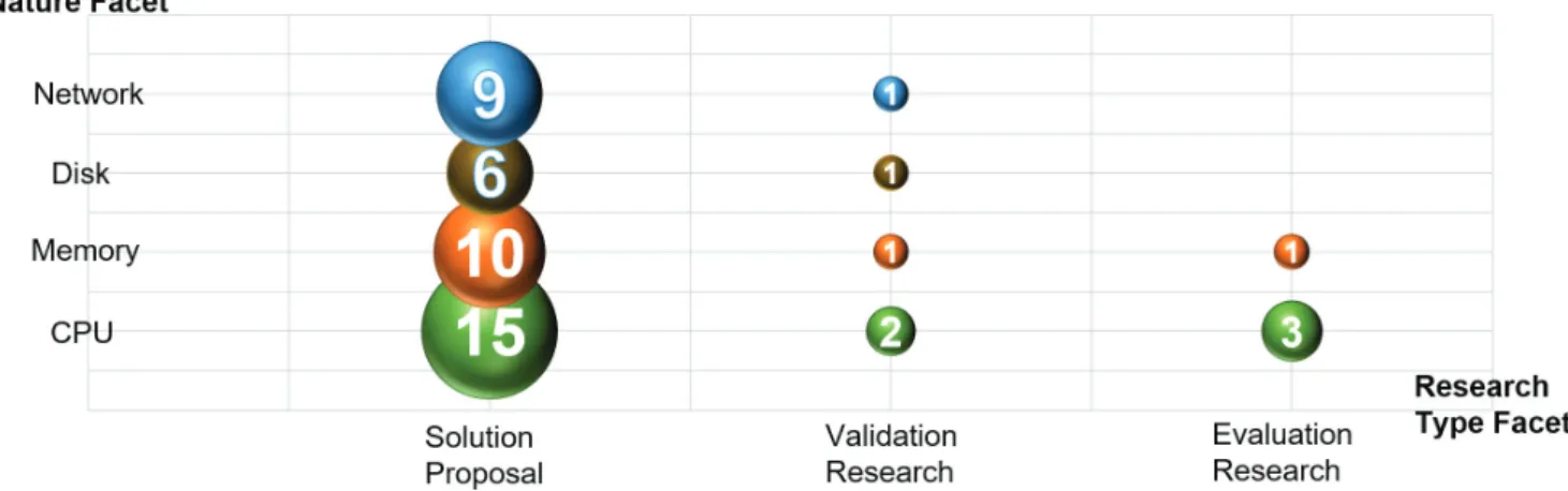 Figure 3.2: Systematic map in a bubble plot of research type and nature facets