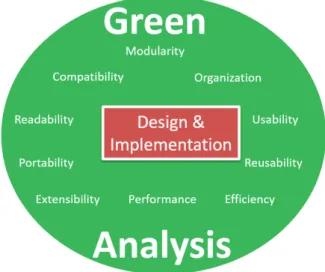 Figure 4.3: Design and implementation stage with criteria for Green Analysis