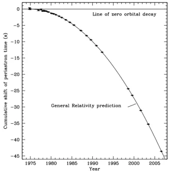 Figure 1.6 : Variation cumulée de l’avance du périastre observée entre 1975 et 2006 [46].