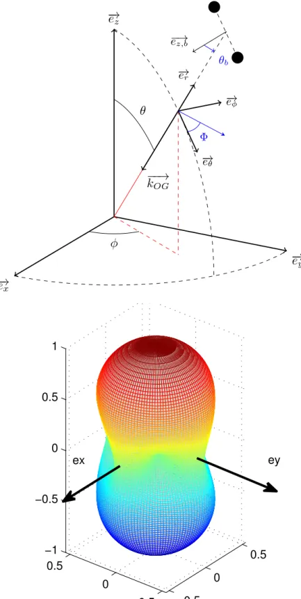 Figure 1.8 : En haut : angles d’Euler (θ, φ, Φ) du repère associé à l’onde avec le repère de l’interféromètre ( − →e x , − →ex , − →ez )