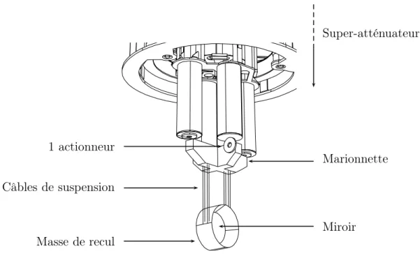 Figure 2.7 : Dernier étage de la suspension : la marionnette suspend le miroir et la masse de recul.