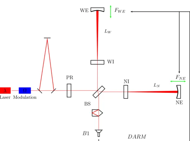 Figure 2.9 : Position des photodiodes impliquées dans le contrôle longitudinal de Virgo : B 1, B 2, B5.