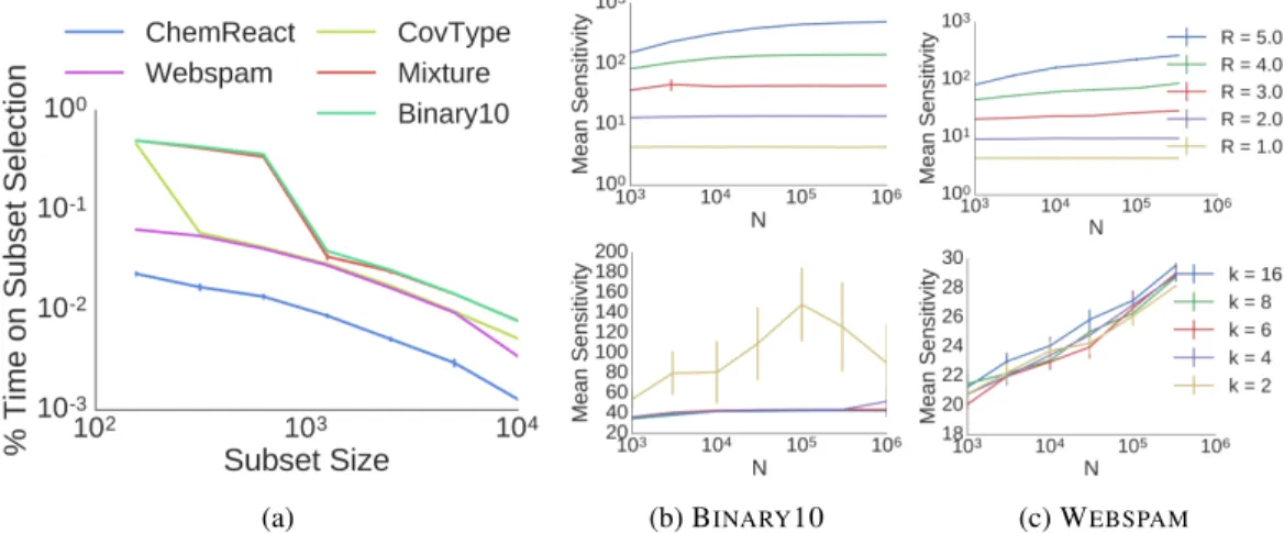 Figure 1: (a) Percentage of time spent creating the coreset relative to the total inference time (in- (in-cluding 10,000 iterations of MCMC)