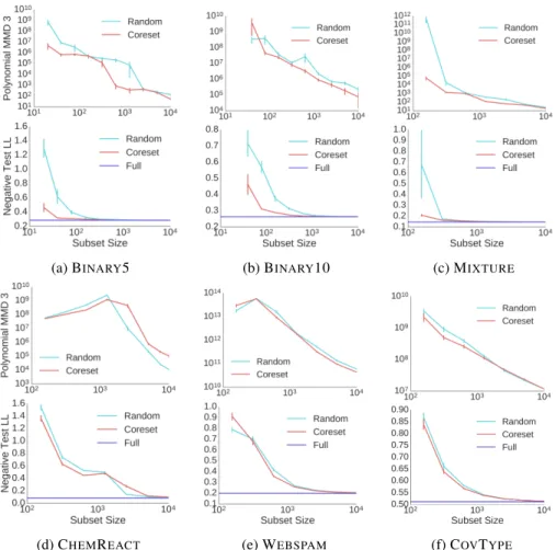 Figure 2: Polynomial MMD and negative test log-likelihood of random sampling and the logistic regression coreset algorithm for synthetic and real data with varying subset sizes (lower is better for all plots)
