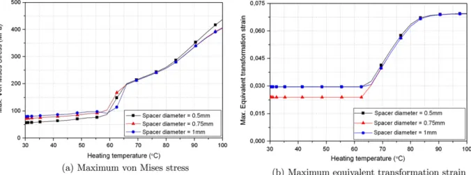 Fig. 15. Maximum von Mises stress and equivalent transformation strain in the NiTi actuator as a function of heating temperature.