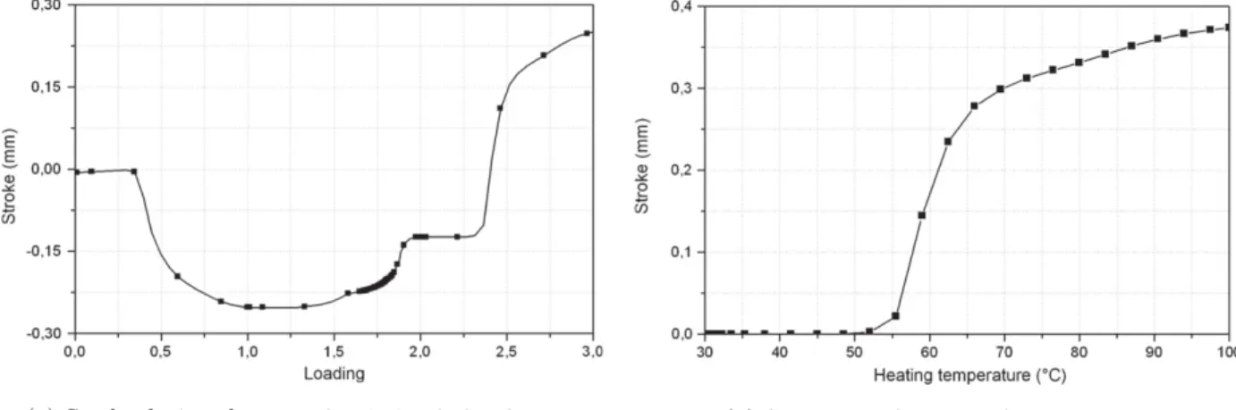 Fig. 4. Stroke (deflection) of the actuator.