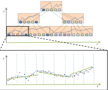 Fig. 1: Streaming coreset construction of a data stream. The bottom figure illustrates the online construction and segmentation of a block from an incoming data stream