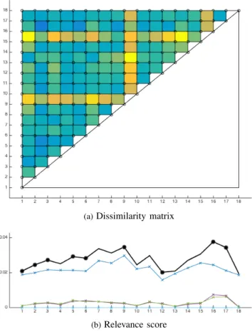 Fig. 2: Examples showing the dissimilarity matrix d and relevance score f ? associated with the two terms of (9)
