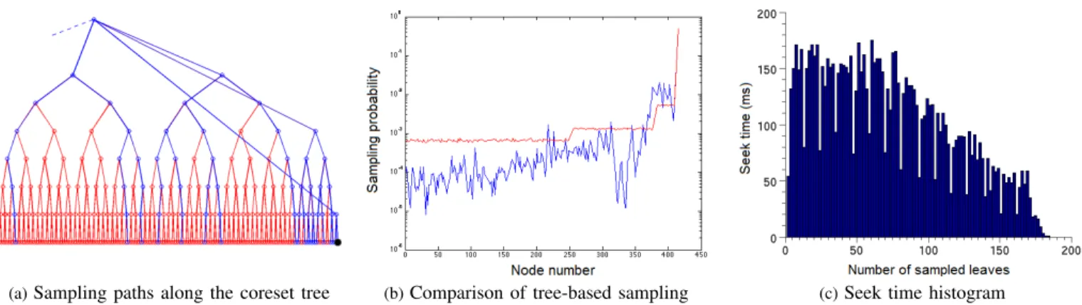 Fig. 4: Loop-closure sampling results. Fig. 4a shows the sampling paths (blue) starting from the query node v end (black) along the coreset streaming tree of the Boston data in Fig