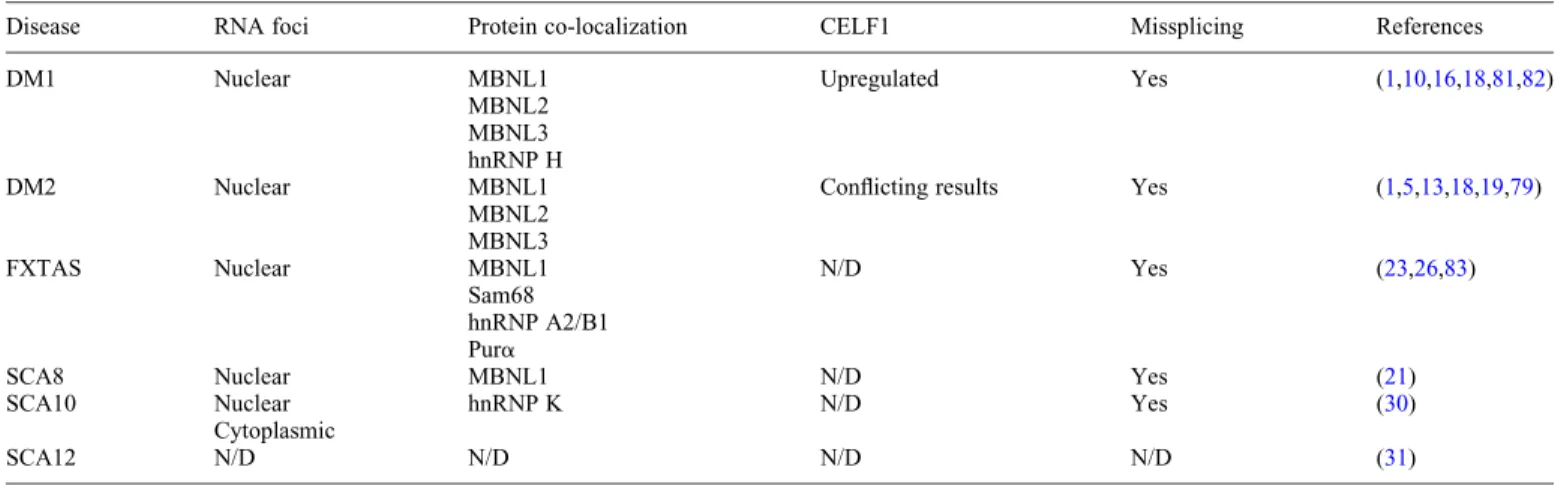 Table 1. Toxic RNA diseases, protein recruitment to RNA foci and splicing abnormalities