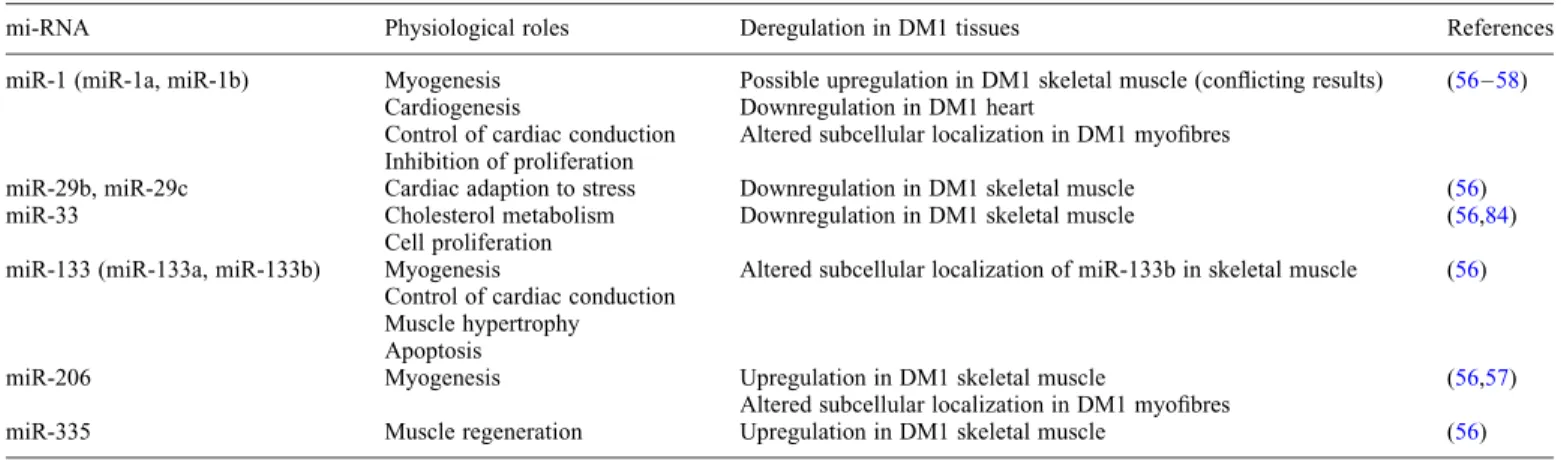 Table 2. miRNA and DM1 pathophysiology
