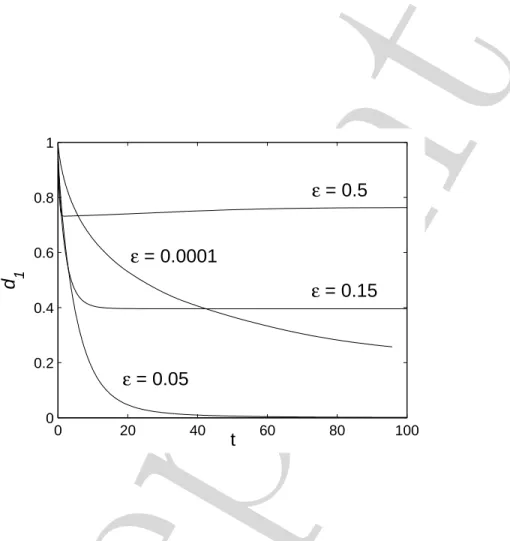 Figure 6. The film thickness d 1 at ξ = −1 (see Figure 2) as a function of time, normalized by its value at t = 0, for four values of ε