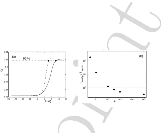 Figure 7. (a) The film thickness d 0 at ξ = 0 (see Figure 2) with ε = 0.05 as a function of time for a symmetry (dashed line) and a no-slip (solid line) boundary condition