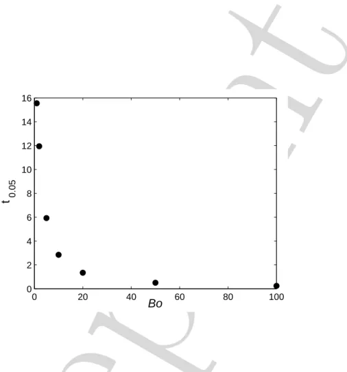 Figure 8. The influence of gravity on the evolution of a free film in a corner for ε = 0.01