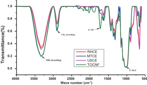 Figure 2. FT-IR spectra of O. sativa husk cellulose (RHCE), mechanical-treated cellulose (MTCE), ultra-sonicated cellulose (USCE) and TEMPO-oxidized cellulose (TOCNF).