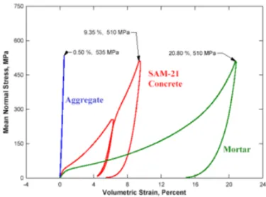 Figure 1.1: Volumetric behavior in hydrostatic test for three materials: limestone rocks, SAM21 concrete and mortar, [Akers and Phillips, 2004]