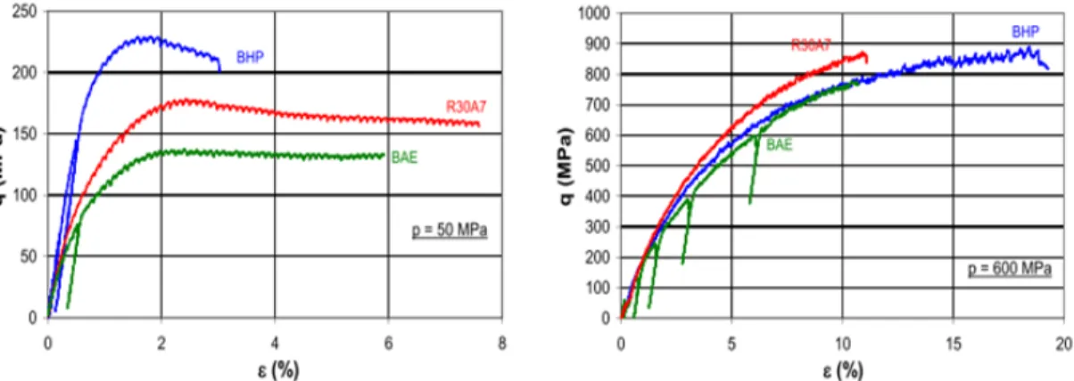 Figure 1.10: Deviatoric behavior of concretes of R30A7, LP and HP concretes. De- De-viatoric stress vs