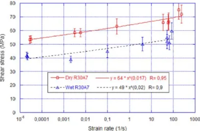 Figure 1.20: Quasi-static and dynamic PTS tests on dry and saturated ordinary concrete: shear strength vs