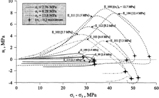 Figure 1.28: Concrete pore pressure evolution vs. deviatoric stress for different con- con-finement pressure, [Poirier, 1996]