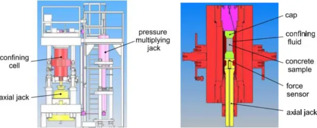 Figure 2.6: Schematic illustration of the triaxial press GIGA: (left) general scheme of the press (right): cross-sectional view of the confining cell