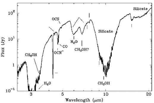 Figure 1.2.3: This spectrum (Gibb et al., 2000) is an inventory of interstellar ices toward the embedded protostar W33A