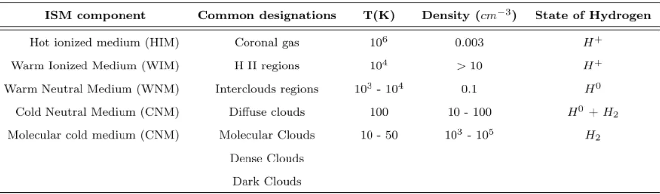 Table 1.2: Classification of interstellar clouds. This table is compiled according to the information got in Wooden et al., 2004.