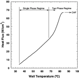 Figure 3.2: Typical spray cooling curve [8]