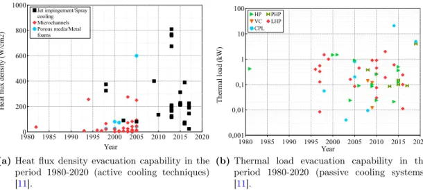 Figure 4.1: Historical trend of heat flux density and thermal evacuation capability for active and passive technologies.