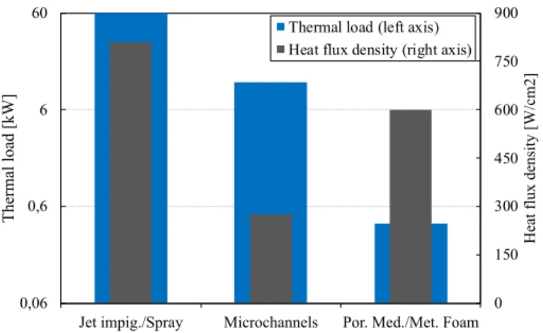 Figure 4.2: Maximal total thermal load and heat flux density histogram of active cooling tech- tech-niques