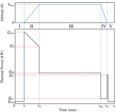 Figure 1.3: Qualitative thermal mission profile and altitude variation as a function of time.