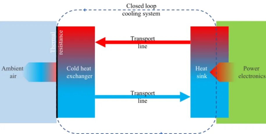 Figure 1.5: Cooling system loop as a broker